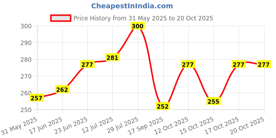 flipkart.com artha Pack of 6 Stainless Steel Stainless Steel Laser-Printed Cups – Set of 6 | 190ml | Mirror Polish Finish artha Price History Graph from 31 May 2025 to 20 Oct 2025