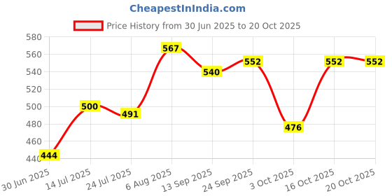 flipkart.com seebuy Pack of 6 Stainless Steel Stainless Steel Tea Cup Set of Six seebuy Price History Graph from 30 Jun 2025 to 20 Oct 2025