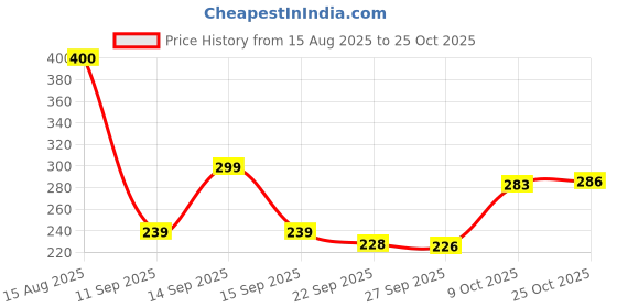 flipkart.com q4s Pack of 6 Stainless Steel, Steel cups for tea coffee cups Flower design q4s Price History Graph from 15 Aug 2025 to 25 Oct 2025