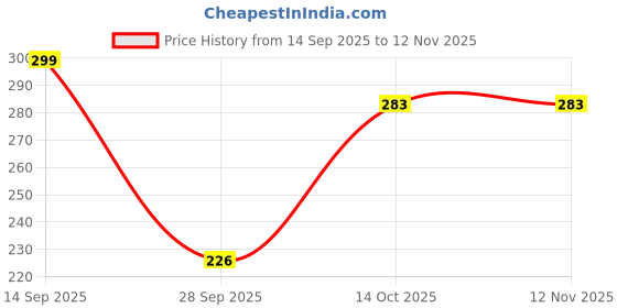 flipkart.com q4s Pack of 6 Stainless Steel, Steel cups for tea flower design for everyday use q4s Price History Graph from 14 Sep 2025 to 10 Nov 2025