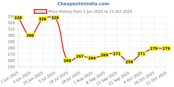 flipkart.com akashmetal (Pack of 6) STAINLESS STEEL TABLEWARE DRINKWARE GLASS SET Glass Set Water/Juice Glass akashmetal Price History Graph from 1 Jun 2025 to 21 Oct 2025