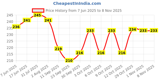 flipkart.com jware Pack of 6 Stainless Steel Tea & Coffee Cup jware Price History Graph from 7 Jun 2025 to 8 Nov 2025