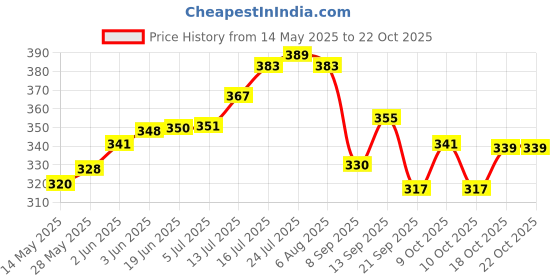 flipkart.com akashmetal Pack of 6 Stainless Steel Tea & Coffee Cups| Stainless Steel Double Wall Cup| Small Cute Cup akashmetal Price History Graph from 14 May 2025 to 21 Oct 2025