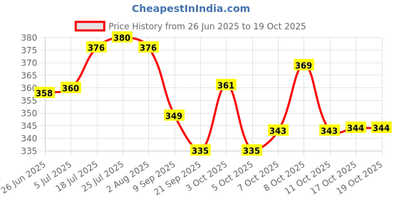 flipkart.com ym stainless steel Pack of 6 Stainless Steel Tea & Coffee Set (6 PCs Cups with Tray) 130ml Laser Design ym stainless steel Price History Graph from 26 Jun 2025 to 19 Oct 2025