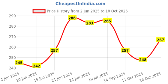 flipkart.com misku Pack of 6 Stainless Steel Tea/ Coffee Cup Set of 6 misku Price History Graph from 2 Jun 2025 to 18 Oct 2025