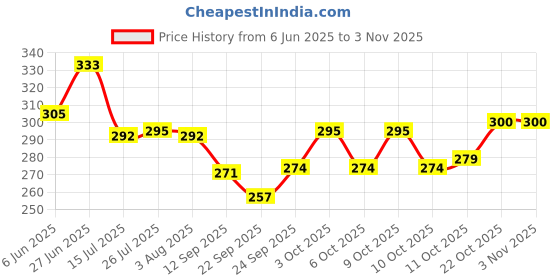 flipkart.com srs (Pack of 6) Stainless Steel Tea, Coffee, Milk Glass set (100 ml, Pack of 6) Glass Set Water/Juice Glass srs Price History Graph from 6 Jun 2025 to 2 Nov 2025