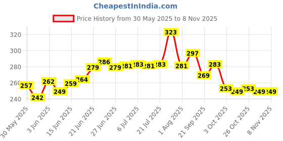 flipkart.com swati Pack of 6 Stainless Steel Tea Cup 6 Pcs Flower Laser Printed Tea/coffee/Milk/Water Cup swati Price History Graph from 30 May 2025 to 2 Nov 2025