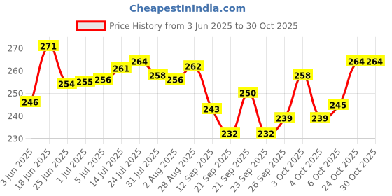 flipkart.com ym stainless Pack of 6 Stainless Steel Tea Cup | Coffee Cup | Premium Single Wall | 140ml ym stainless Price History Graph from 3 Jun 2025 to 30 Oct 2025