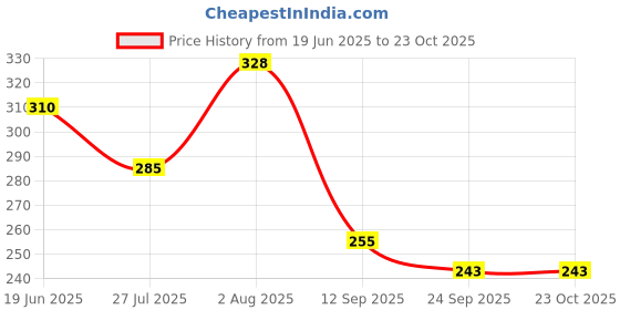 flipkart.com q4s Pack of 6 Stainless Steel Tea Cup Rust-Free Steel Coffee Cups for Daily Beverage Use q4s Price History Graph from 19 Jun 2025 to 23 Oct 2025