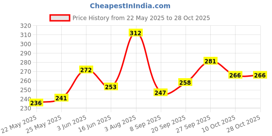 flipkart.com anmol Pack of 6 Stainless Steel Tea Cup Set 140 ml | Steel Cups | Coffee Cups| Chai ka Cup | Coffee Mug anmol Price History Graph from 22 May 2025 to 27 Oct 2025