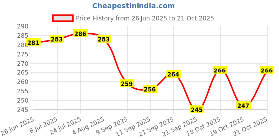 flipkart.com misku Pack of 6 Stainless Steel Tea/Coffee Cup Set of 6 misku Price History Graph from 26 Jun 2025 to 19 Oct 2025