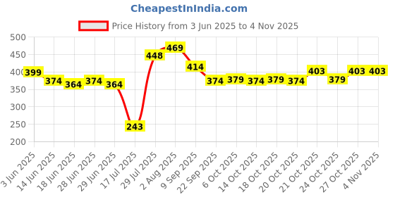 flipkart.com zorrow mart (Pack of 6) Stainless Steel Tumbler Glass Set for Drinking and Serving Water and Juice Glass Set Water/Juice Glass zorrow mart Price History Graph from 3 Jun 2025 to 2 Nov 2025