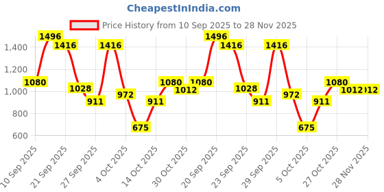 flipkart.com milton (Pack of 6) Stainless Steel Tumbler with Lid Set, 415 ml Each, (Lid Color May Vary) Glass Set Water/Juice Glass milton Price History Graph from 10 Sep 2025 to 27 Nov 2025