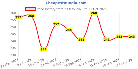 flipkart.com vikas metal (Pack of 6) Stainless Steel Water, Juice and Drinking Glass Set Water/Juice Glass Glass Set Water/Juice Glass vikas metal Price History Graph from 23 May 2025 to 20 Oct 2025