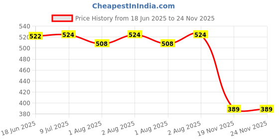 flipkart.com nonababy Pack of 6 Steel Botle, Silicone Spoon, Nibbler, Teether, Bib & Finger Brush - Food Grade Silicone, Stainless Steel, BPA-Free Plastic nonababy Price History Graph from 18 Jun 2025 to 23 Nov 2025