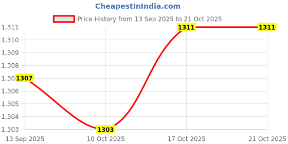 flipkart.com argkw Pack of 6 Steel Heavy Bhojan Thali/Dinner Plate with 5 Compartment (Rust Free) (Crack Warranty) Dinner Set argkw Price History Graph from 13 Sep 2025 to 19 Oct 2025