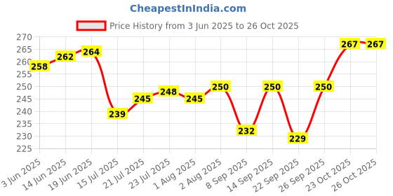 flipkart.com vikas metal (Pack of 6) Steel Juice Glass Set of 6 Pieces -300ml/ Multipurpose Serving Glass Glass Set Water/Juice Glass vikas metal Price History Graph from 3 Jun 2025 to 23 Oct 2025