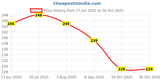 flipkart.com yes kitchen Pack of 6 Steel Steel Tea Cup/Coffee Cup, Set of 6 Piece, Sliver,100 ML yes kitchen Price History Graph from 17 Jun 2025 to 30 Oct 2025