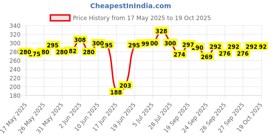 flipkart.com swarn bhumi Pack of 6 Steel "The Super Chhota bheem permanent laser print dinner set for kids " Dinner Set swarn bhumi Price History Graph from 17 May 2025 to 18 Oct 2025