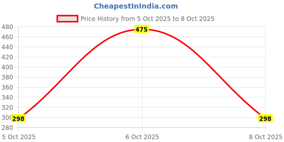 flipkart.com treo (Pack of 6) Steps 330 Whiskey Glass Tumbler, Set of 6, 330 ml Each, Transparent Glass Set Whisky Glass treo Price History Graph from 5 Oct 2025 to 8 Oct 2025