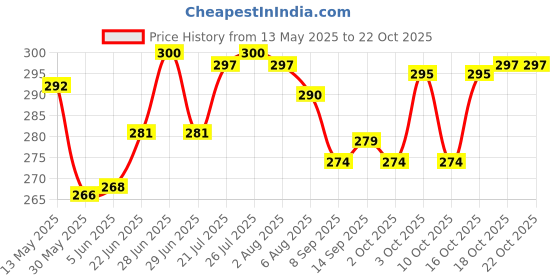 flipkart.com love unlimited Pack of 6 Stoneware Black Coffee Mug Tea Cup Set, 130ml, Set of 6 Coffee Mugs/Tea Cups Great Gifting idea for him and her (Proudly Hand Made in India by Our Local artisans) Tea Cup with Handle, love unlimited Price History Graph from 13 May 2025 to 21 Oct 2025