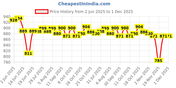 flipkart.com ikea Pack of 6 Stoneware Digital Shoppy OFTAST Tempered Opal Glass Dinnerware Plates - 6 Piece, White Dinner Set ikea Price History Graph from 2 Jun 2025 to 1 Dec 2025