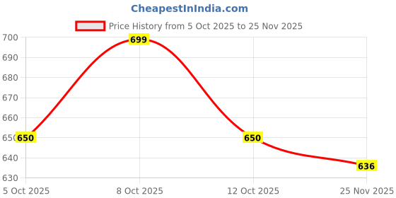 flipkart.com permafrost Pack of 6 Stoneware Dinner Plates Set Pastel Color Round Wheat Straw Microwave Safe Lunch Plates Dinner Set permafrost Price History Graph from 5 Oct 2025 to 25 Nov 2025