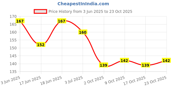 flipkart.com qweezer (Pack of 6) Straw Cleaning Brush Steel Thin Pipes Drinking Straw Cleaning Brush qweezer Price History Graph from 3 Jun 2025 to 23 Oct 2025