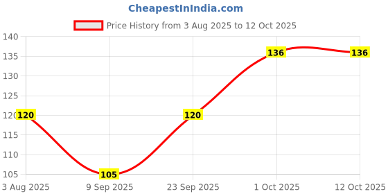 flipkart.com bridg Pack of 6 String Holder bridg Price History Graph from 3 Aug 2025 to 12 Oct 2025