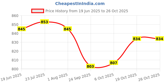 flipkart.com sinal (Pack of 6) Stylish 6 Copper Glass (100% Copper)JG0.30 Glass Water/Juice Glass sinal Price History Graph from 19 Jun 2025 to 26 Oct 2025