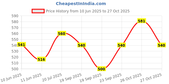 flipkart.com greatzon (Pack of 6) Stylish and Unique Long Champ Wine Glass for Water,Juice,Beer Glass Set Water/Juice Glass greatzon Price History Graph from 10 Jun 2025 to 27 Oct 2025
