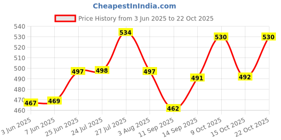 flipkart.com tyche enterprise (Pack of 6) Stylish Crystal Clear Tumbler Whiskey Wine Glass Set of 6 Glass Set Water/Juice Glass tyche enterprise Price History Graph from 3 Jun 2025 to 22 Oct 2025