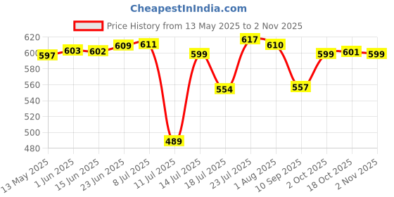 flipkart.com rosefinch (Pack of 6) Stylish Curve For Champagne, Water ,Juice ,Beer, Drinks and Cocktails Glass Set Glass Set Wine Glass rosefinch Price History Graph from 13 May 2025 to 2 Nov 2025