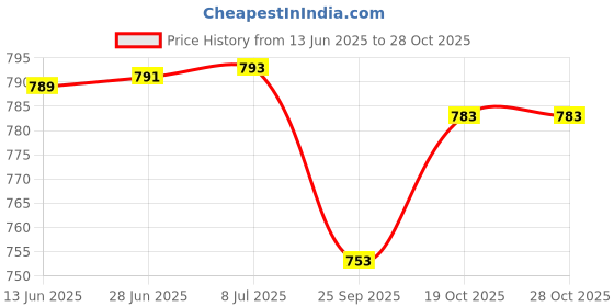 flipkart.com sinal (Pack of 6) Stylish Dotted Copper Glass (100% Copper)JG0.29 Glass Water/Juice Glass sinal Price History Graph from 13 Jun 2025 to 28 Oct 2025