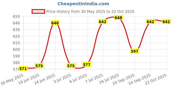 flipkart.com tinsuhg (Pack of 6) Stylish Wine Glass ,for Kitchen ,Party ,Gift , All Purpose Wine Glass Set Water/Juice Glass tinsuhg Price History Graph from 30 May 2025 to 22 Oct 2025