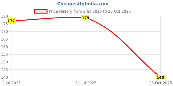 flipkart.com yuvami's Pack of 6 Tail Comb Steel Pin Rat Tail Carbon Fiber Heat Resistant Teasing Combs yuvami's Price History Graph from 2 Jul 2025 to 26 Oct 2025