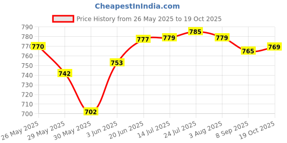flipkart.com ocean (Pack of 6) Tango Rock Tumbler (Set of 6)- 315ml Glass Set Water/Juice Glass ocean Price History Graph from 26 May 2025 to 19 Oct 2025