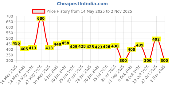 flipkart.com lebelief world (Pack of 6) Tea and Coffee Handle Mug Glass Cup Milk Green Hot Chocolate Cold Drinks Black Beverages Home & Office Restaurant Café Meeting Ginger Syrup Sikanji Glass Set Cocktail Glass lebelief world Price History Graph from 14 May 2025 to 2 Nov 2025