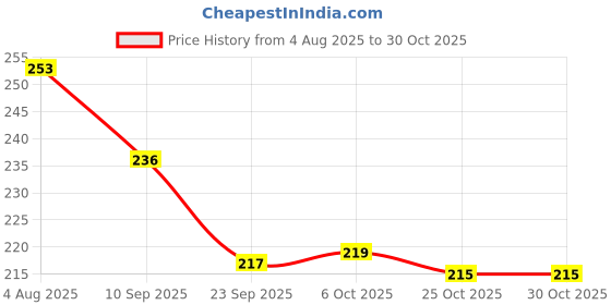 flipkart.com prajna (Pack of 6) Tea Chai Milk Coffee Small Glass Cups Mug Best Items Home Glass Set Shot Glass prajna Price History Graph from 4 Aug 2025 to 29 Oct 2025