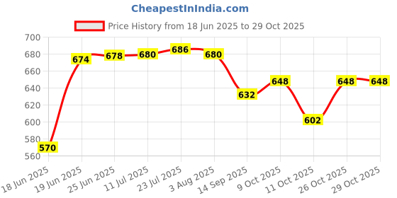 flipkart.com jetwals Pack of 6 Terracotta clay Dinner Set Dinner Set jetwals Price History Graph from 18 Jun 2025 to 29 Oct 2025