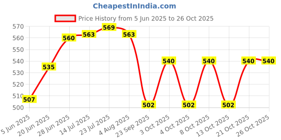 flipkart.com jetwals Pack of 6 Terracotta Clay Plate Dinner Set jetwals Price History Graph from 5 Jun 2025 to 25 Oct 2025