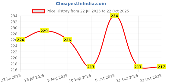 flipkart.com hc the crafts (Pack of 6) Terracotta Mitticool Glass lassi glass pack of 6 Glass Set Water/Juice Glass hc the crafts Price History Graph from 22 Jul 2025 to 21 Oct 2025