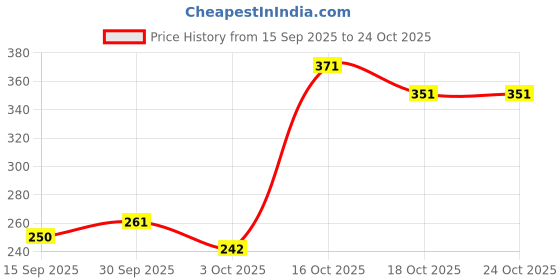flipkart.com prakrtya: Pack of 6 Terracotta Traditional Clay Tea Cup | Mitti Ka Pyala| Handmade Terracotta Tea Cup prakrtya: Price History Graph from 15 Sep 2025 to 23 Oct 2025