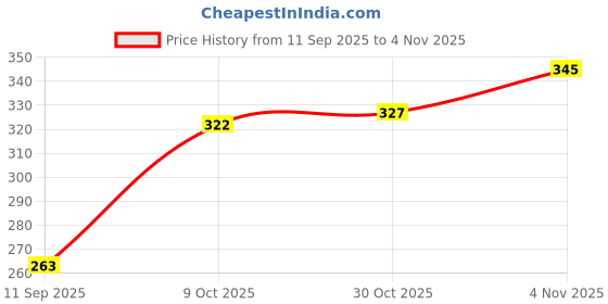 flipkart.com prakrtya: Pack of 6 Terracotta Traditional Clay Tea Cup | Mitti Ka Pyala| Handmade Terracotta Tea Cup prakrtya: Price History Graph from 11 Sep 2025 to 2 Nov 2025