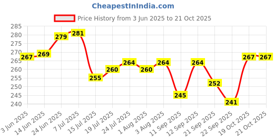 flipkart.com vikas metal (Pack of 6) THUMSUM GLASS Glass Set Water/Juice Glass vikas metal Price History Graph from 3 Jun 2025 to 21 Oct 2025