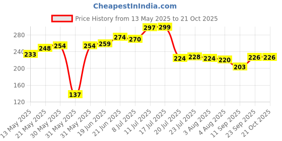 flipkart.com unicon (Pack of 6) Traditional Indian Cutting Chai /Tea Style Experience Set Glass Set Glass Set Water/Juice Glass unicon Price History Graph from 13 May 2025 to 21 Oct 2025