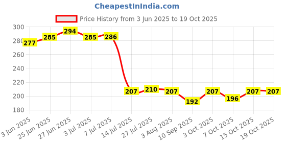 flipkart.com dulariya (Pack of 6) Transparent Glass Set Water/Juice Glass dulariya Price History Graph from 3 Jun 2025 to 19 Oct 2025