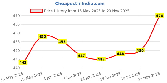 flipkart.com afast (Pack of 6) Transparent Multi Use Drinking Glass Set For Water, Juice, Milk, Shake, Cold Drink, Home, Bar - B5 Glass Set Water/Juice Glass afast Price History Graph from 15 May 2025 to 29 Nov 2025