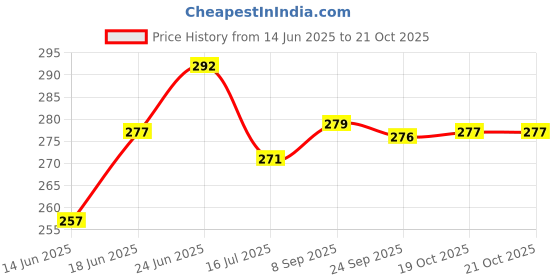 flipkart.com vikas metal (Pack of 6) Tree-6 Design Laser Print Glass Set Water/Juice Glass vikas metal Price History Graph from 14 Jun 2025 to 19 Oct 2025