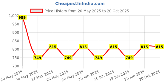 flipkart.com ocean (Pack of 6) Trinity Long Drink Glass Set Water/Juice Glass ocean Price History Graph from 20 May 2025 to 19 Oct 2025